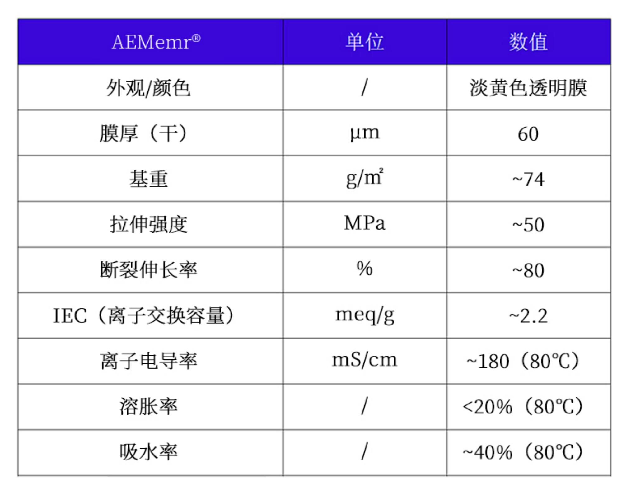 3118云顶集团科技阴离子交换膜参数表